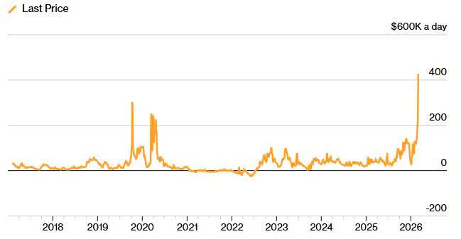 Oil Supertanker Earnings Hit a RecordTraffic through Hormuz is disrupted, lifting shipping costs Source: Baltic Exchange