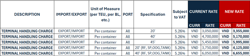 CMA-CGM adjusts Terminal Handling Fee, effective 01 June 2026